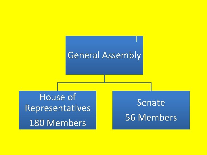 General Assembly House of Representatives 180 Members Senate 56 Members 