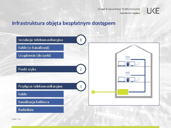 Urząd Komunikacji Elektronicznej Departament Regulacji Infrastruktura objęta bezpłatnym dostępem Instalacja telekomunikacyjna 1 Kable (w