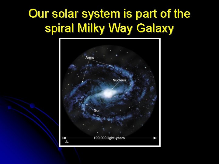 Our solar system is part of the spiral Milky Way Galaxy 