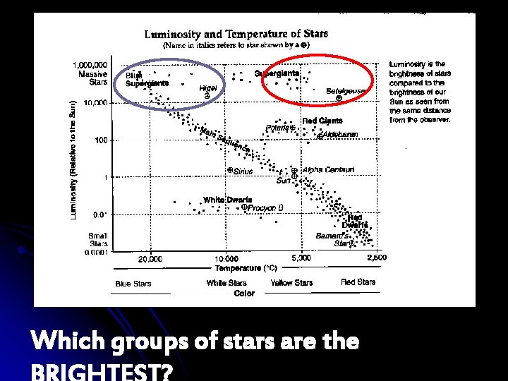 Which groups of stars are the 