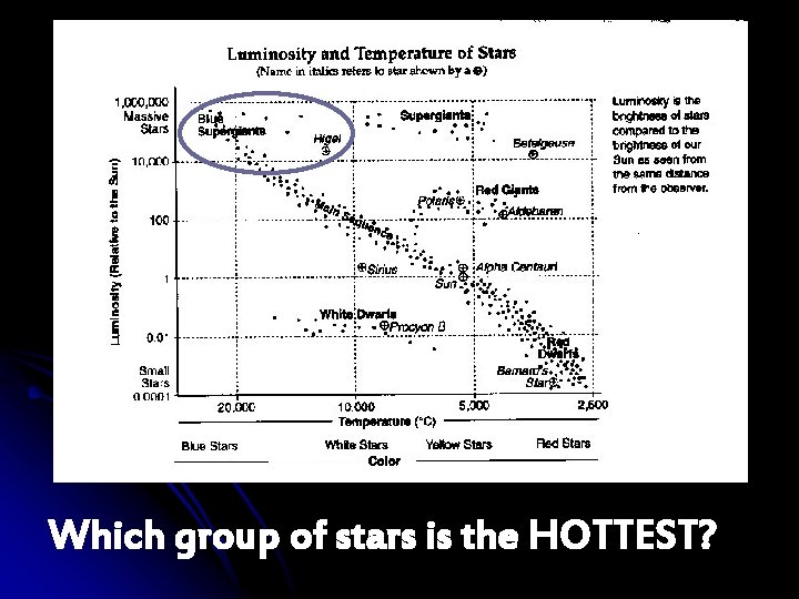 Which group of stars is the HOTTEST? 