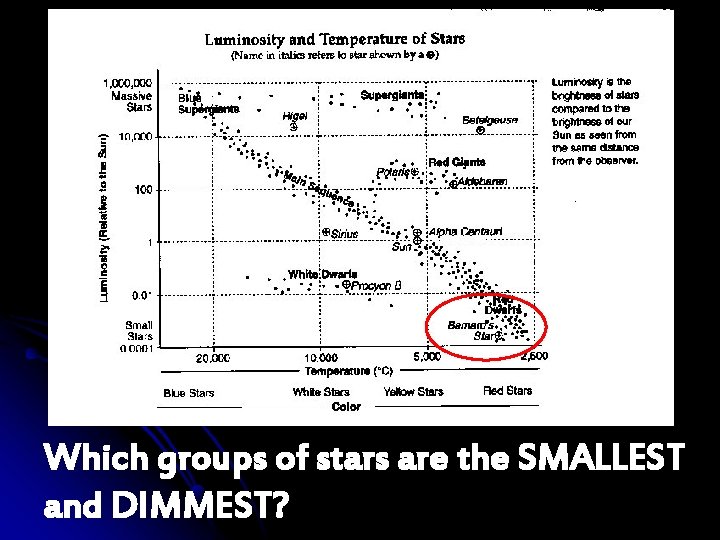 Which groups of stars are the SMALLEST and DIMMEST? 