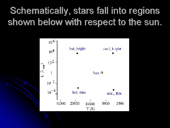 Schematically, stars fall into regions shown below with respect to the sun. 