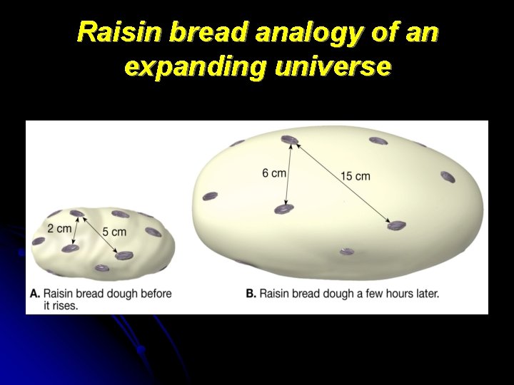 Raisin bread analogy of an expanding universe 