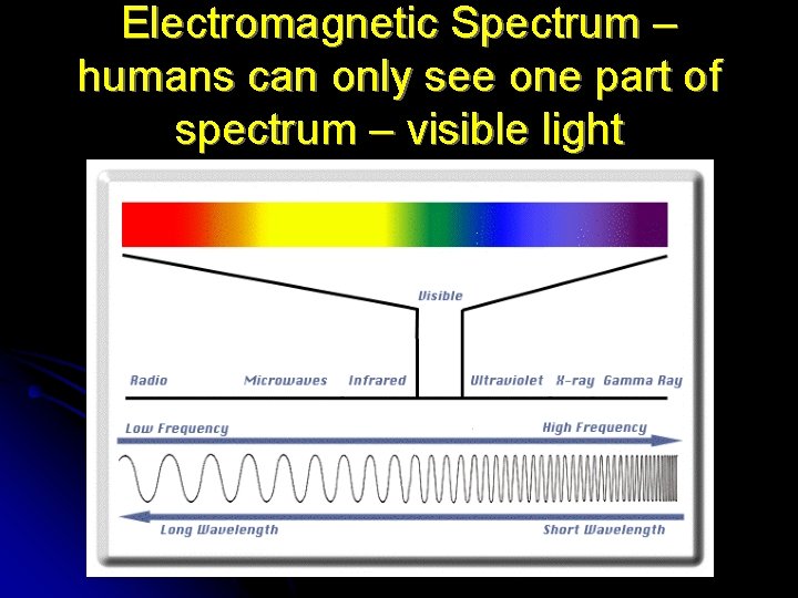 Electromagnetic Spectrum – humans can only see one part of spectrum – visible light
