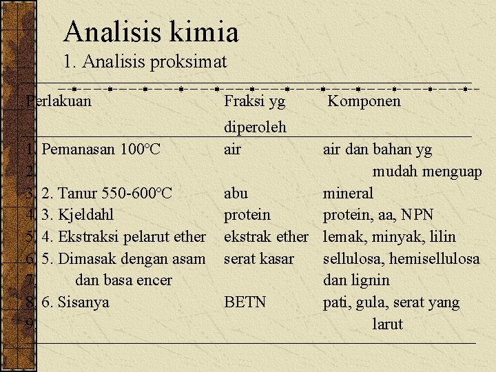 Analisis kimia 1. Analisis proksimat Perlakuan 1. Pemanasan 100ºC 2. 3. 2. Tanur 550