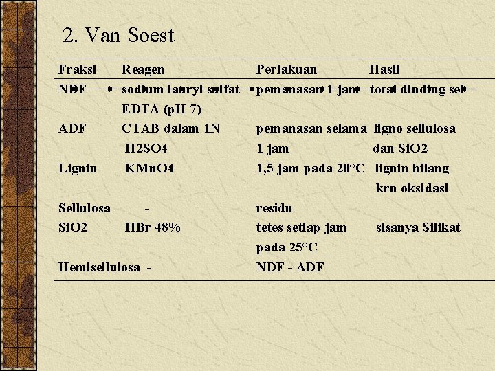 2. Van Soest Fraksi NDF Lignin Reagen sodium lauryl sulfat EDTA (p. H 7)