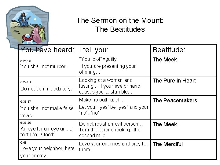 The Sermon on the Mount: The Beatitudes You have heard: I tell you: 5: