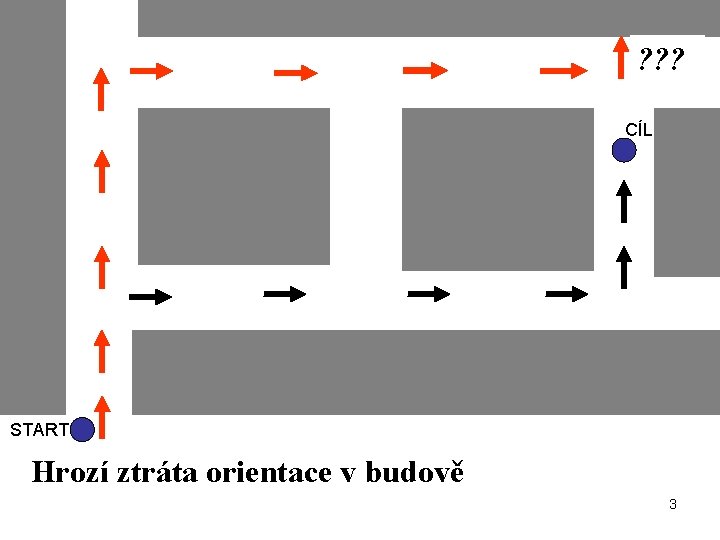 ? ? ? CÍL START „Jdi Hrozí „Zahni Y X ztráta metrů doleva“ doprava“