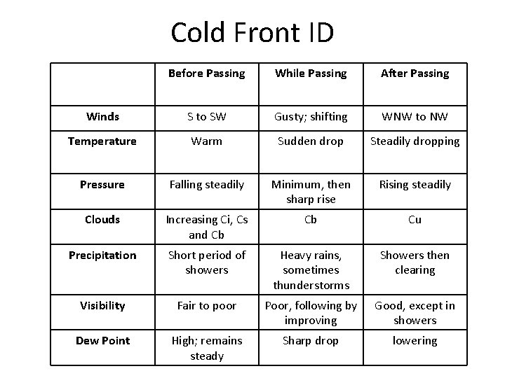 Cold Front ID Before Passing While Passing After Passing Winds S to SW Gusty;