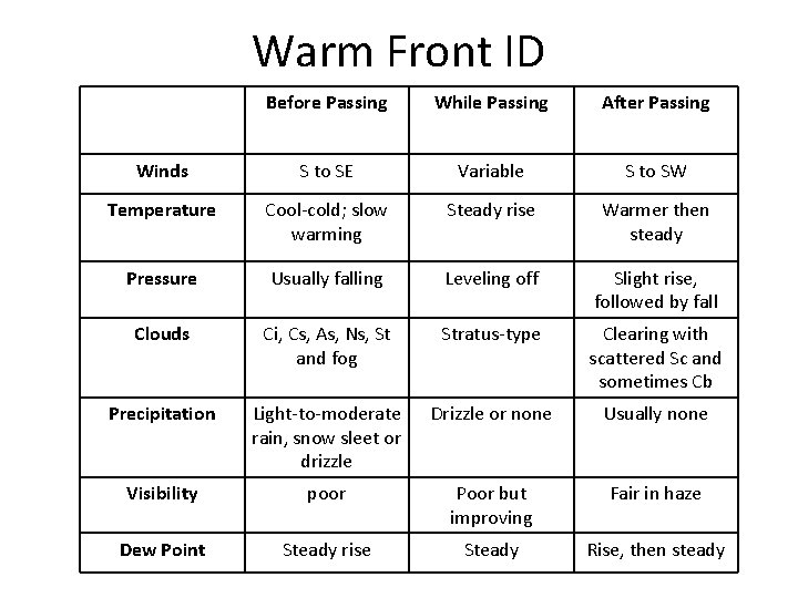Warm Front ID Before Passing While Passing After Passing Winds S to SE Variable