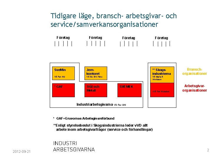 Tidigare läge, bransch- arbetsgivar- och service/samverkansorganisationer Företag Sve. Min Jernkontoret ** Skogsindustrierna VD Per