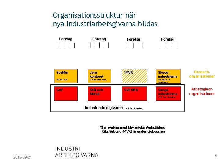 Organisationsstruktur när nya Industriarbetsgivarna bildas Företag Sve. Min Jernkontoret VD Per Ahl VD Bo-Erik