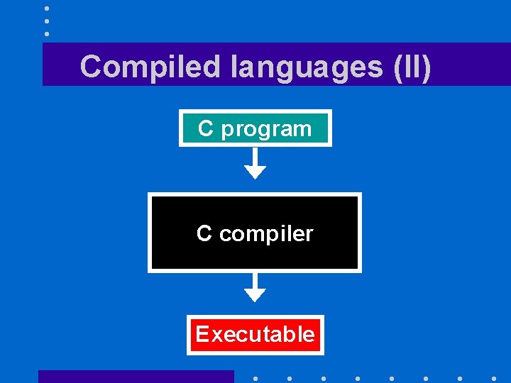 Compiled languages (II) C program C compiler Executable 