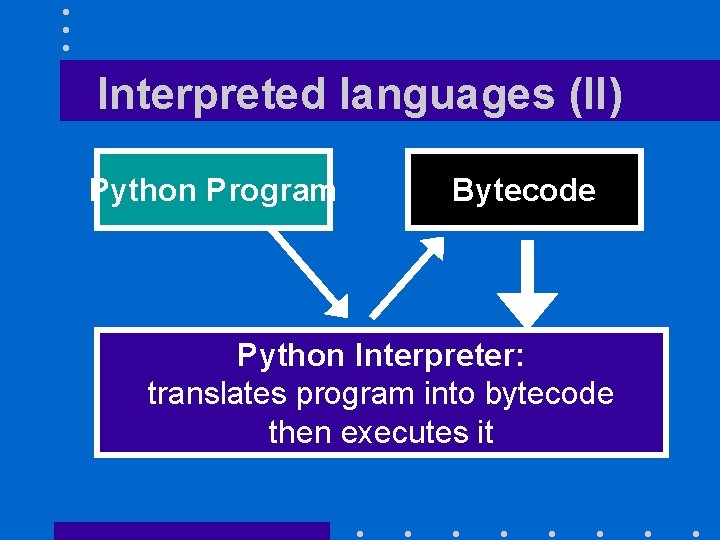 Interpreted languages (II) Python Program Bytecode Python Interpreter: translates program into bytecode then executes