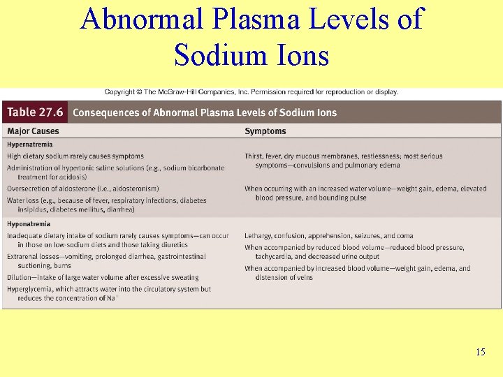 Abnormal Plasma Levels of Sodium Ions 15 