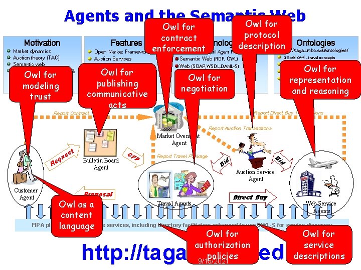 Agents and the Semantic Web Owl for protocol contract Features Technologies Ontologies descriptionhttp: //taga.