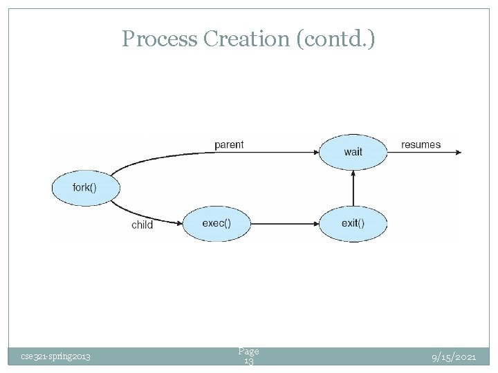 Process Creation (contd. ) cse 321 -spring 2013 Page 13 9/15/2021 