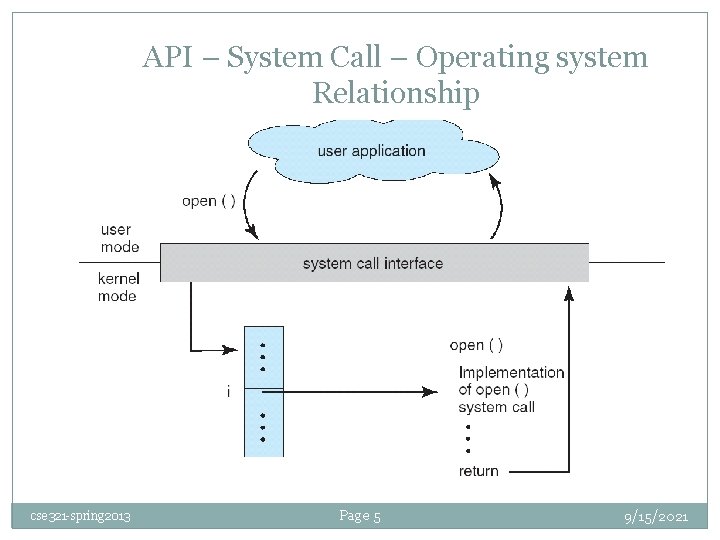 API – System Call – Operating system Relationship cse 321 -spring 2013 Page 5