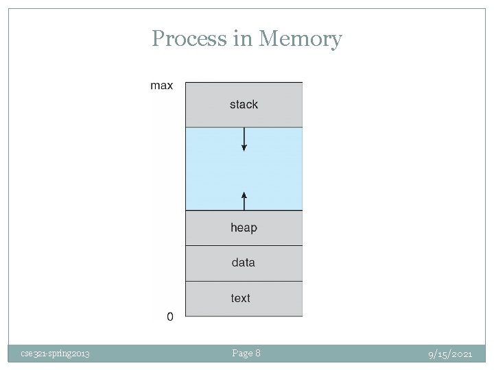 Process in Memory cse 321 -spring 2013 Page 8 9/15/2021 