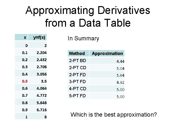 Approximating Derivatives from a Data Table x y=f(x) In Summary 0 2 0. 1