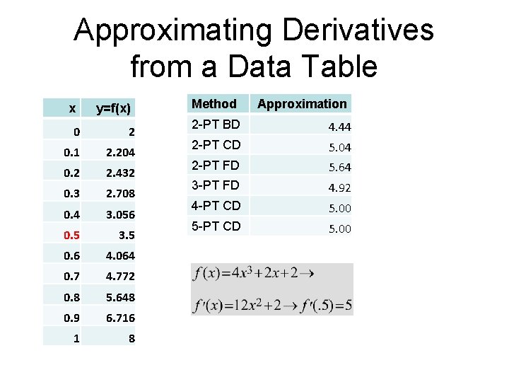 Approximating Derivatives from a Data Table x y=f(x) 0 2 0. 1 2. 204