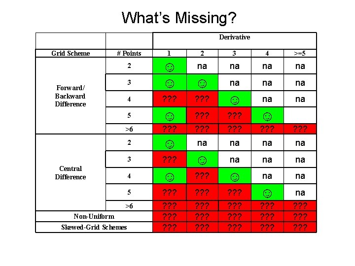 What’s Missing? Derivative Grid Scheme # Points 1 2 3 4 >=5 ☺ ☺