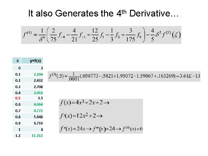 It also Generates the 4 th Derivative… x y=f(x) 0 2 0. 1 2.
