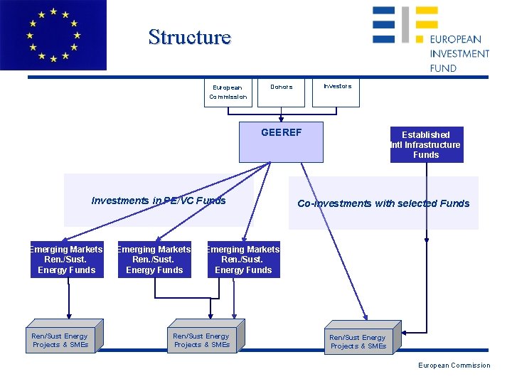 Structure European Commission Investors Donors GEEREF Investments in PE/VC Funds Emerging Markets Ren. /Sust.