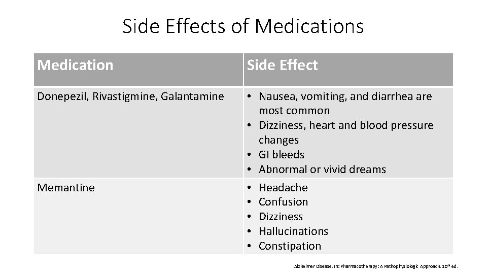 Side Effects of Medications Medication Side Effect Donepezil, Rivastigmine, Galantamine • Nausea, vomiting, and