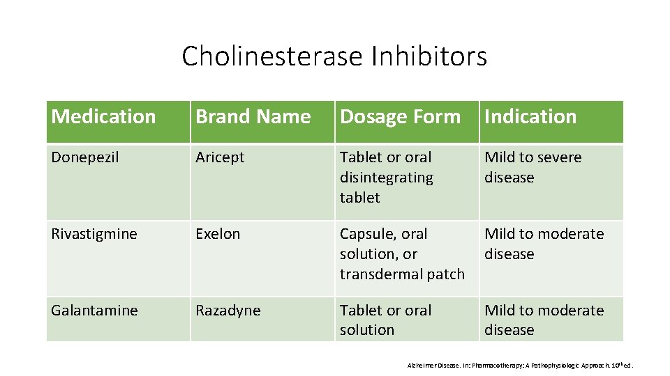 Cholinesterase Inhibitors Medication Brand Name Dosage Form Indication Donepezil Aricept Tablet or oral disintegrating