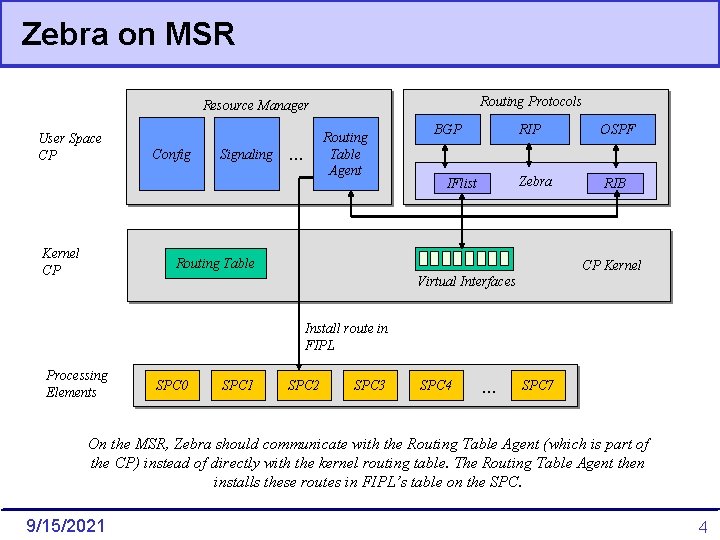 Zebra on MSR Routing Protocols Resource Manager User Space CP Kernel CP Config Signaling