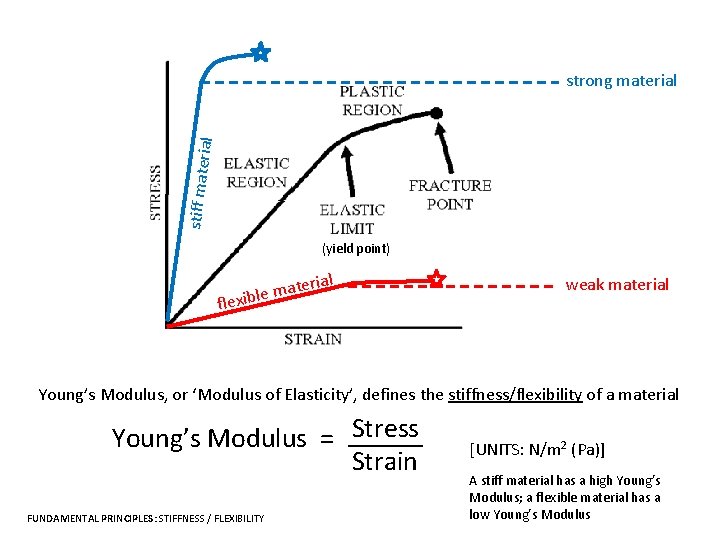 stiff mate rial strong material (yield point) ial ater m e l b flexi