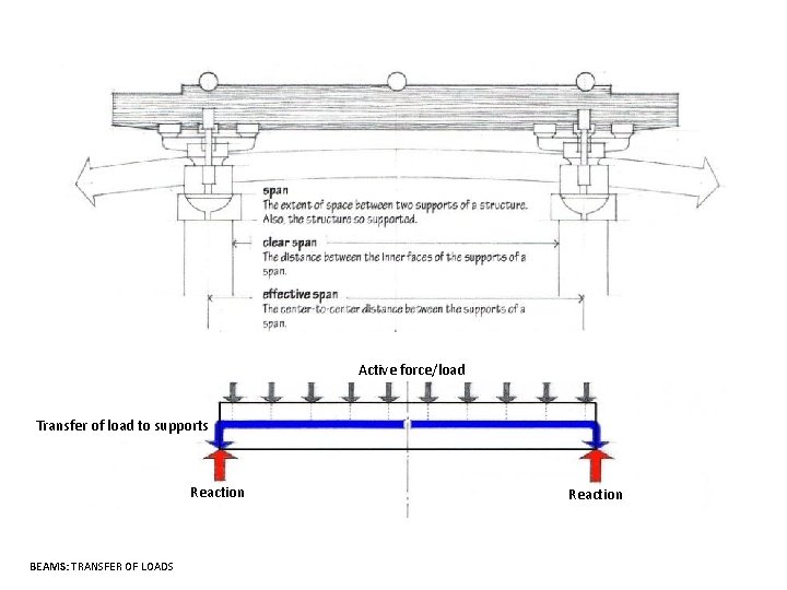 Active force/load Transfer of load to supports Reaction BEAMS: TRANSFER OF LOADS Reaction 