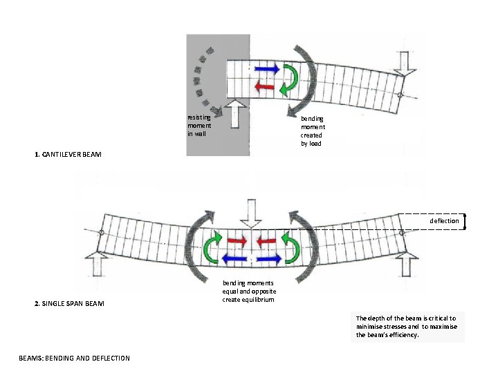 resisting moment in wall bending moment created by load 1. CANTILEVER BEAM deflection 2.