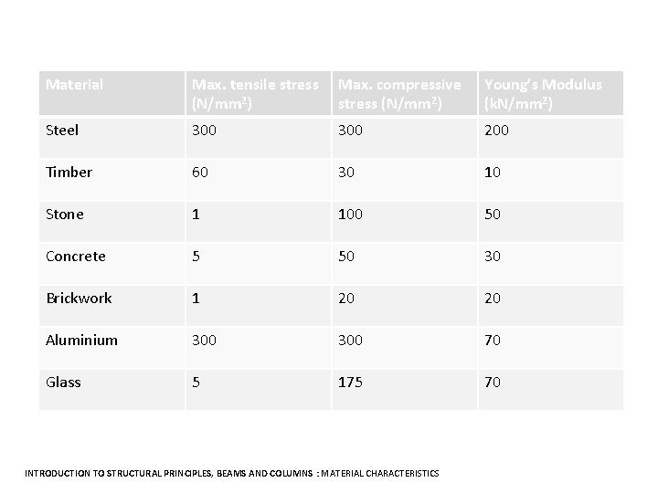 Material Max. tensile stress (N/mm 2) Max. compressive stress (N/mm 2) Young’s Modulus (k.