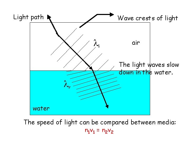 Light path Wave crests of light i air The light waves slow down in