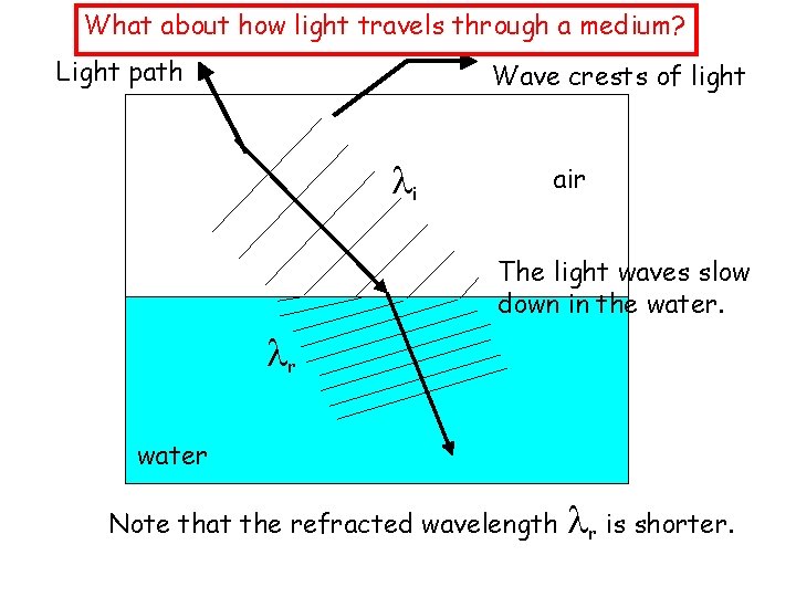 What about how light travels through a medium? Light path Wave crests of light