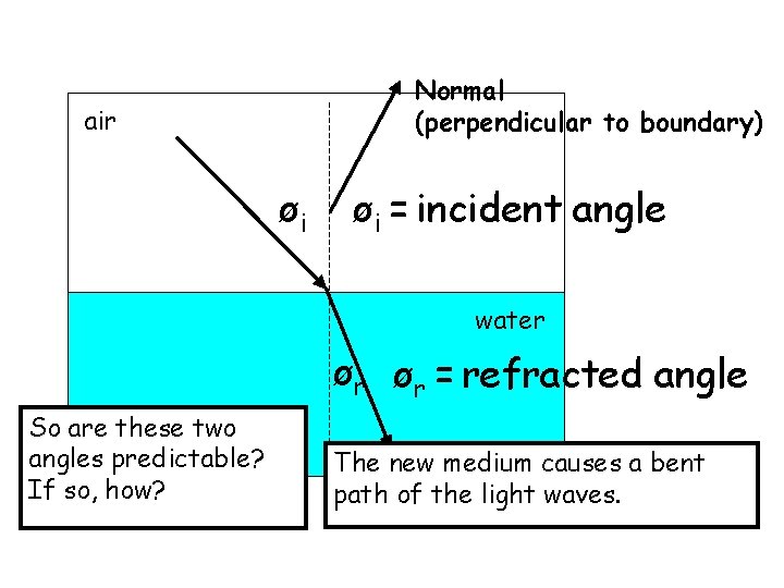 Normal (perpendicular to boundary) air øi øi = incident angle water ør ør =