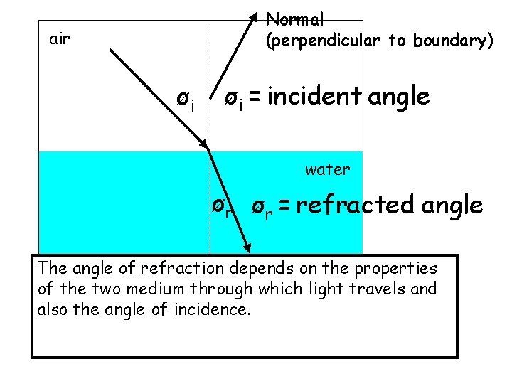 Normal (perpendicular to boundary) air øi øi = incident angle water ør ør =