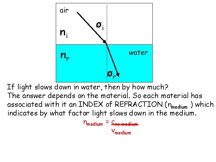 air ni øi nr water ør If light slows down in water, then by