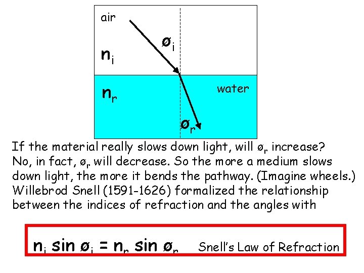 air ni øi nr water ør If the material really slows down light, will