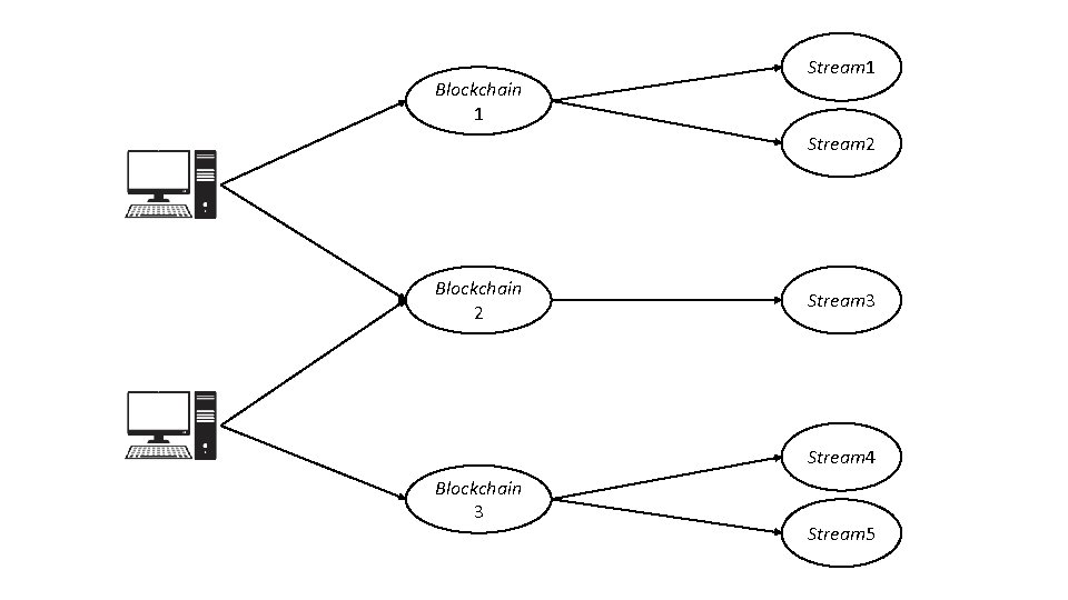 Blockchain 1 Stream 2 Blockchain 2 Stream 3 Stream 4 Blockchain 3 Stream 5