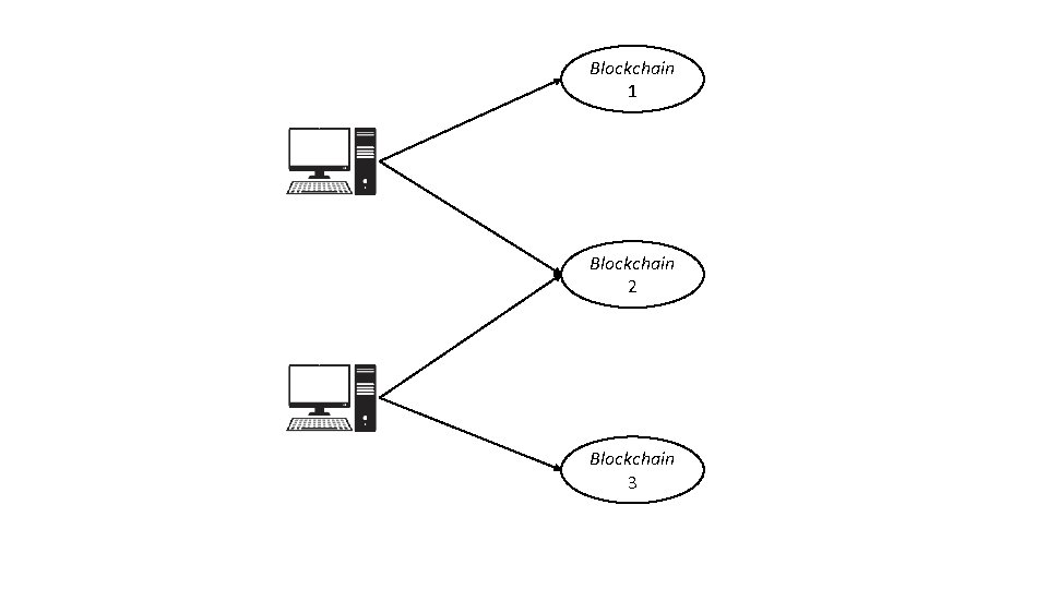 Blockchain 1 Blockchain 2 Blockchain 3 