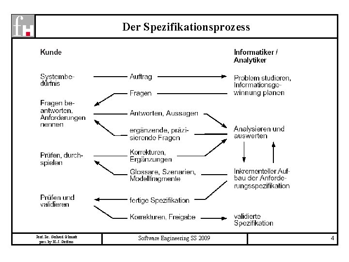 Der Spezifikationsprozess Prof. Dr. Gerhard Schmidt pres. by H. -J. Steffens Software Engineering SS