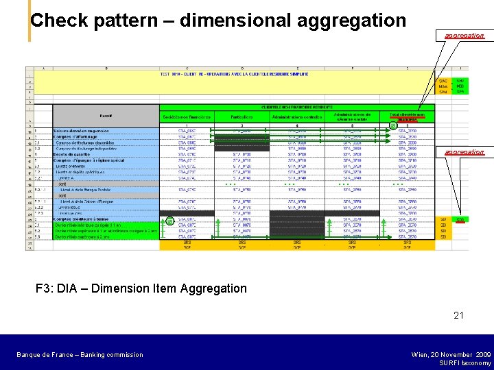 Check pattern – dimensional aggregation F 3 aggregation … … F 3: DIA –