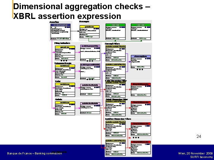 Dimensional aggregation checks – XBRL assertion expression 24 Banque de France – Secrétariat général