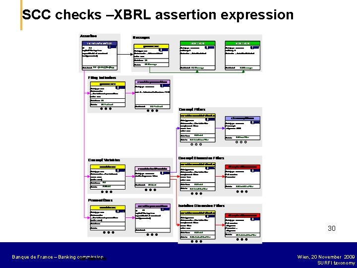 SCC checks –XBRL assertion expression 30 Banque de France – Secrétariat général de la