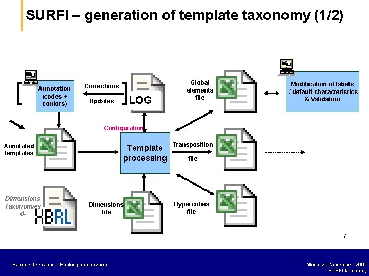 SURFI – generation of template taxonomy (1/2) [ Annotation (codes + coulors) Corrections Updates