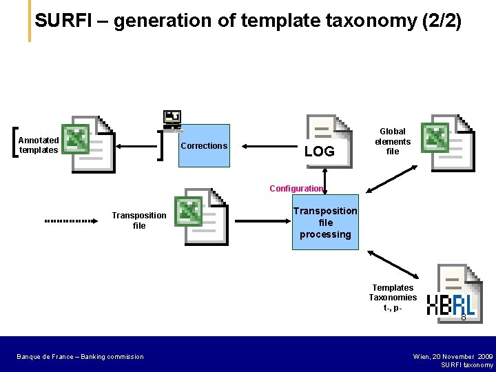 SURFI – generation of template taxonomy (2/2) [ Annotated templates ] Corrections LOG Global